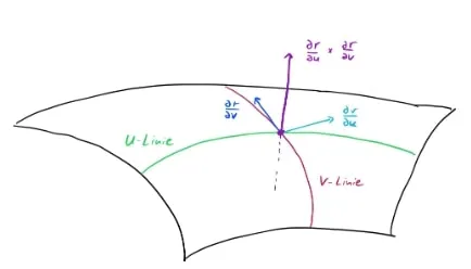 Visualisation of a normal vector to a surface.