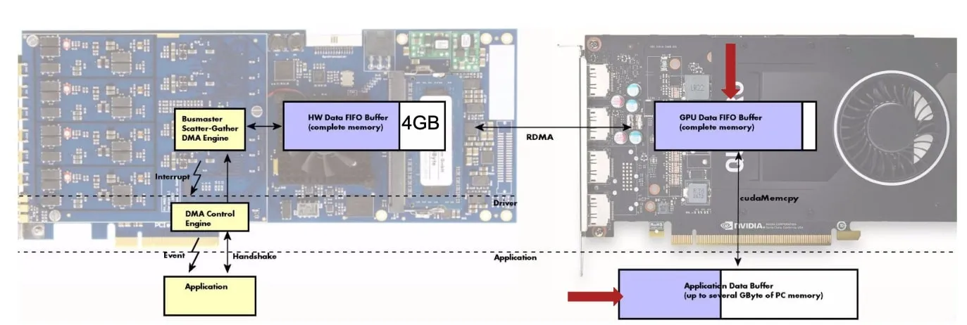 The real-time data processing setup, combining the Spectrum digitizer with GPU acceleration.