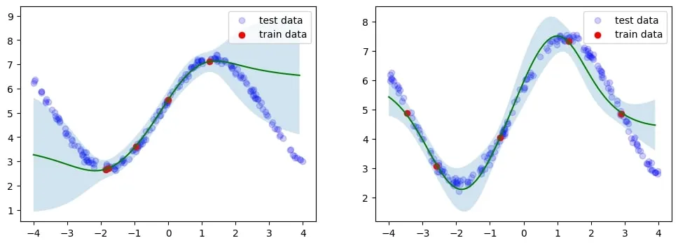 Meta-learning on the sinusoids example, meta-learning a prior over Bayesian neural networks.