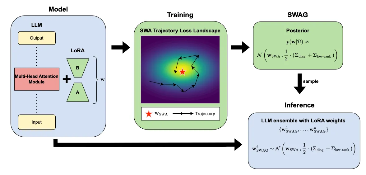 The SWAG-LoRA training and inference process. Left: the LLM with LoRA fine-tuning. Middle and top right: SWAG training, collecting weight samples across SGD iterations to estimate the mean and an approximate covariance of the posterior. Bottom right: forming the inference ensemble by sampling from the learned SWAG posterior.