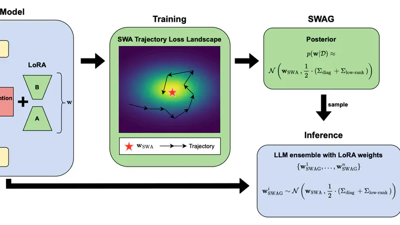 Gaussian Stochastic Weight Averaging for Bayesian Low-Rank Adaptation of Large Language Models